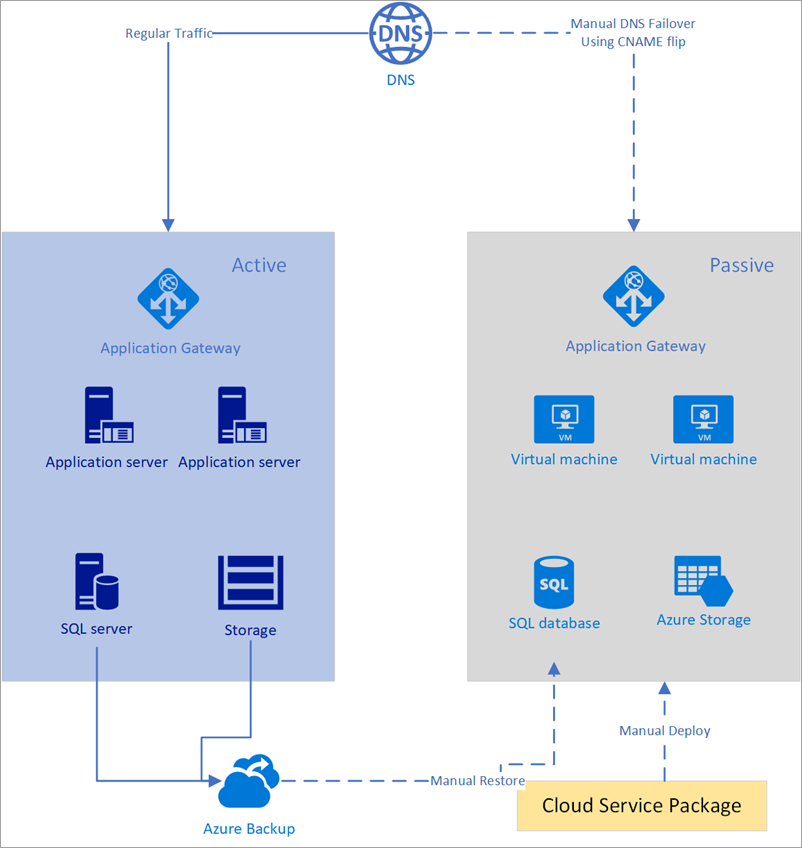 Azure DNS を使用した手動フェールオーバーの図。