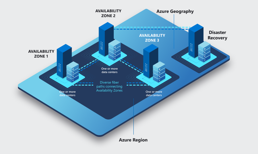 高可用性を示す図。ディザスター リカバリー保護のために、他の Azure リージョンとの間でアプリケーションとデータを非同期にレプリケートすることで高可用性を実現します。