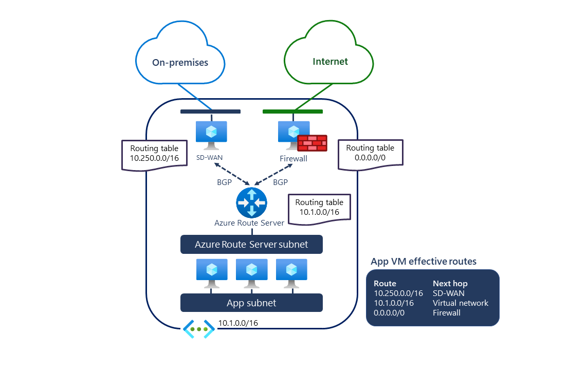 仮想ネットワークで構成された Azure Route Server を示す図。