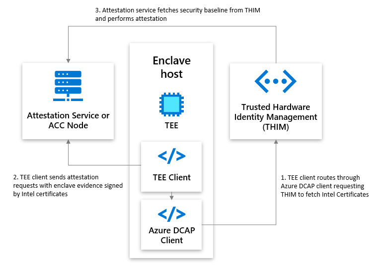 構成証明サービスまたはノード、Trusted Hardware Identity Management、エンクレーブ ホスト間の相互作用を示す図。