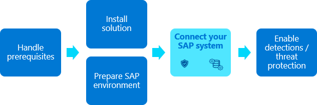 SAP ソリューションのデプロイ フローの図。SAP システムの接続手順が強調表示されています。