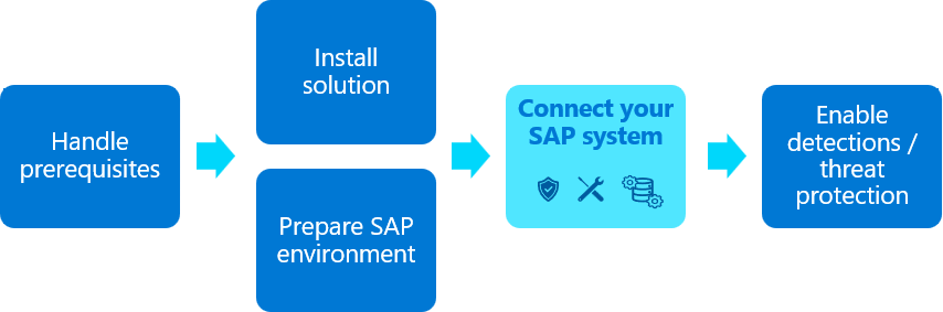 SAP ソリューションのデプロイ フローの図。SAP システムの接続手順が強調表示されています。