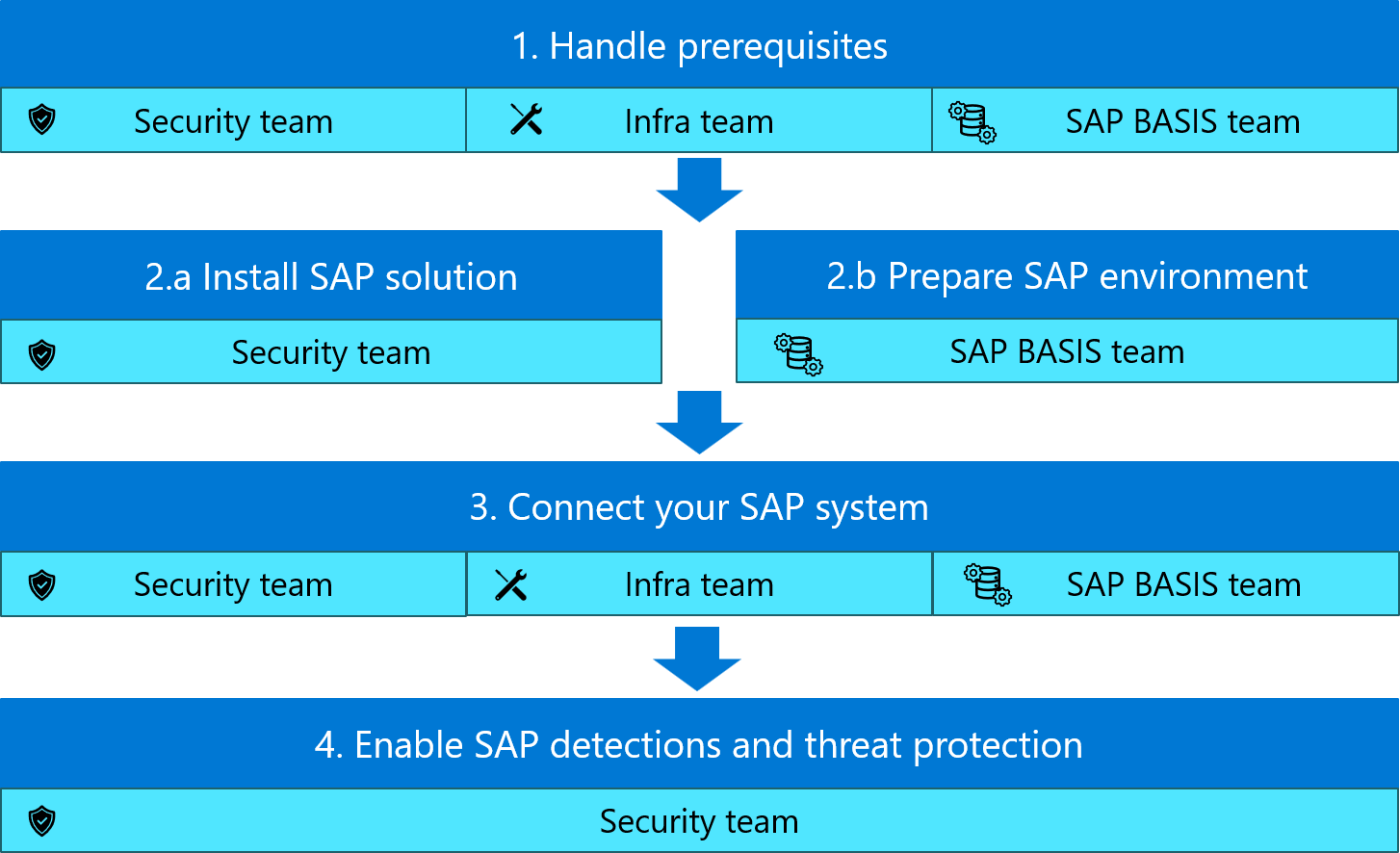 SAP アプリケーション向け Microsoft Sentinel ソリューションのデプロイ フローの完全な手順を示す図。