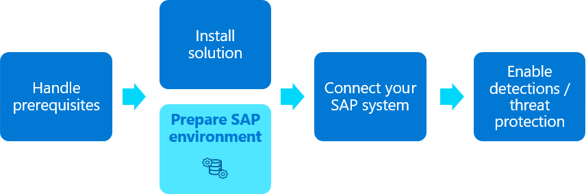 SAP アプリケーション向け Microsoft Sentinel ソリューションのデプロイ フローのダイアグラム。SAP の準備手順が強調表示されています。