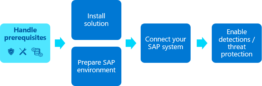 前提条件の手順が強調表示された、SAP アプリケーション用の Microsoft Sentinel ソリューションのデプロイに含まれる手順の図。