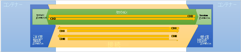 コンテナー間のセッションと接続を示す図。