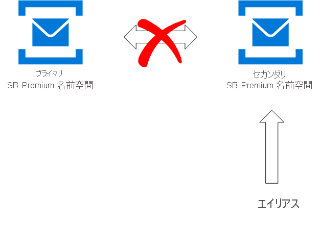 プライマリ名前空間からセカンダリ名前空間へのフェールオーバーのフローを示す画像。