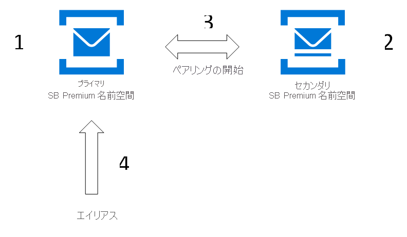 geo ディザスター リカバリーとのペアリングを設定する画面のスクリーンショット。