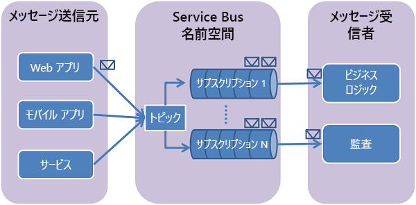 トピックとサブスクリプションのしくみを示す画像。