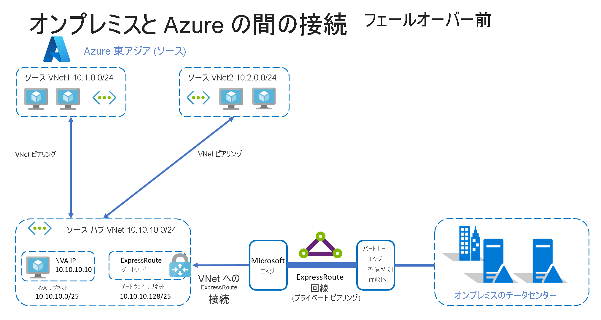 フェールオーバー前の ExpressRoute を使用したオンプレミスから Azure への接続