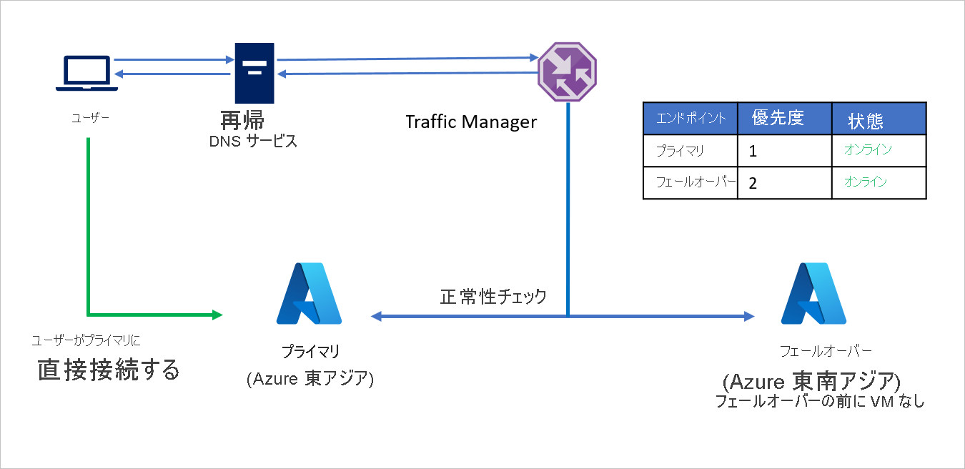 フェールオーバー前の Azure と Azure