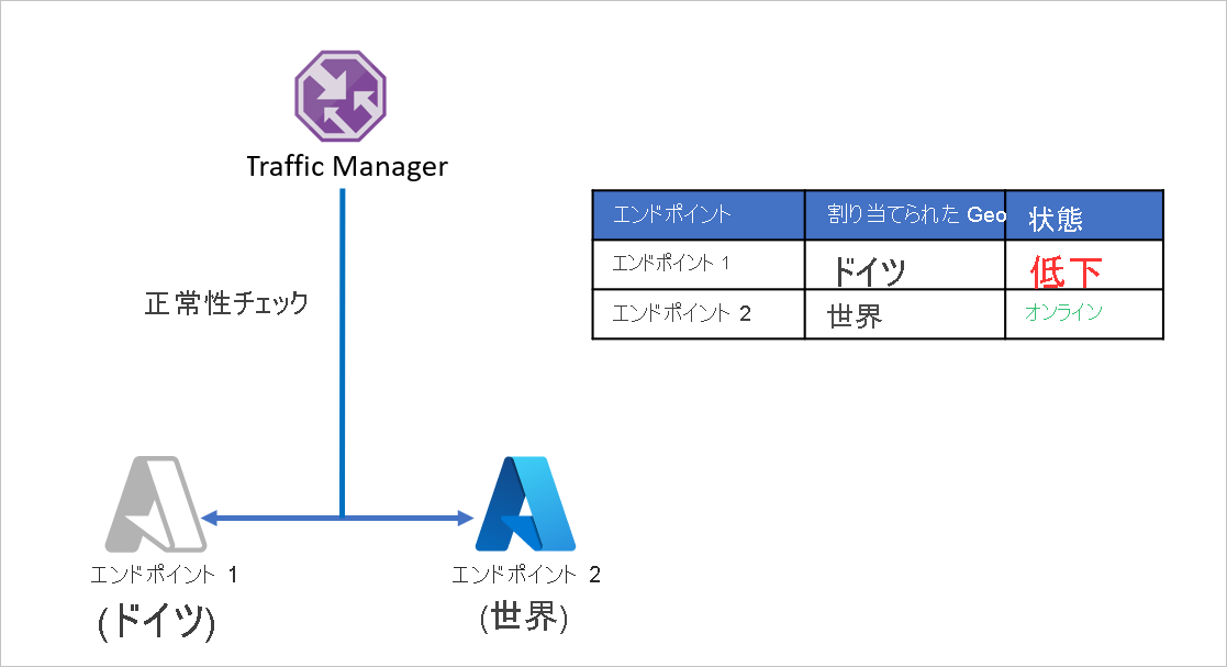 複数リージョンのアプリケーション (前)