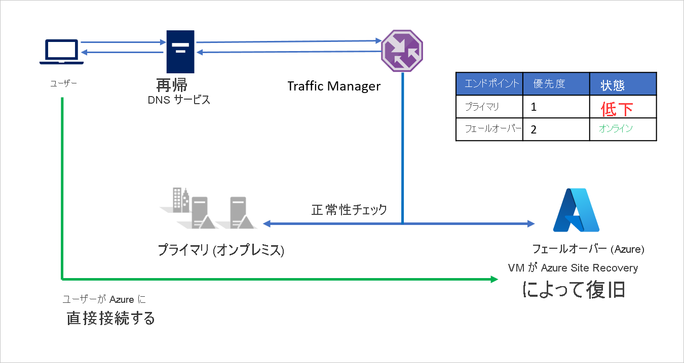 フェールオーバー後のオンプレミスと Azure