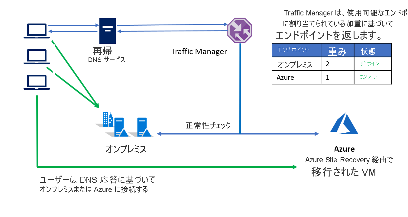 オンプレミスから Azure への移行