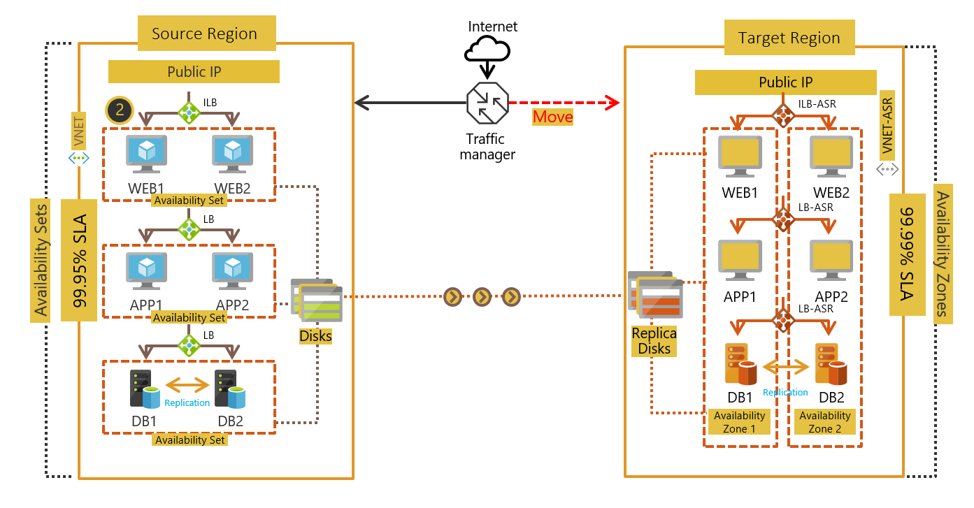 可用性セットと Availability Zones への VM のデプロイ