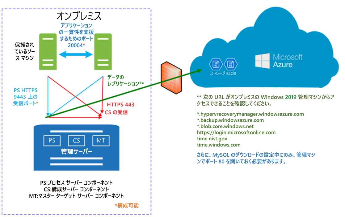 VMware から Azure へのレプリケーション プロセスを示す図。