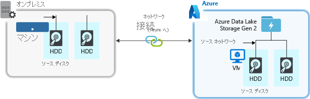 ソース システムから Data Lake Storage にデータを取り込むときに考慮すべき要素を示すダイアグラム。