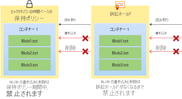 保持ポリシーと訴訟ホールドが書き込みと削除操作を防止する方法を示す図