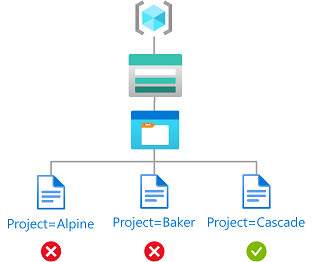 Project=Cascade タグが設定されている BLOB に対する読み取りアクセスを示した図。