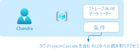 条件を設定したロールの割り当ての図。