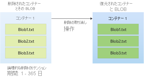 論理的に削除されたコンテナーを復元する方法を示す図