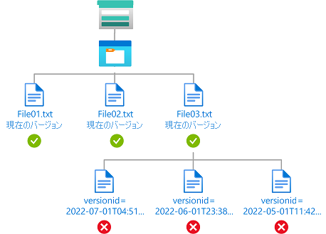 現在の BLOB バージョンのみへの読み取りアクセスを示す条件の図。