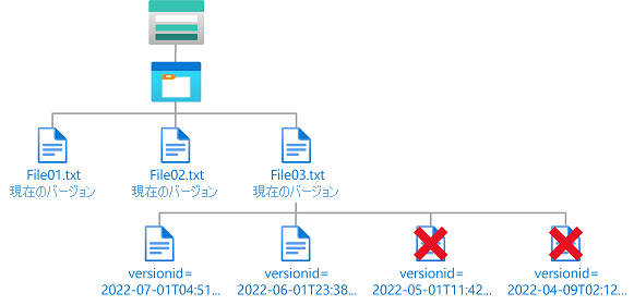 古い BLOB バージョンへの削除アクセスを示す条件の図。