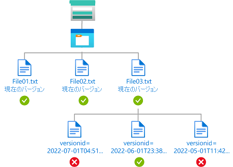 特定の BLOB バージョンへの読み取りアクセスを示す条件の図。