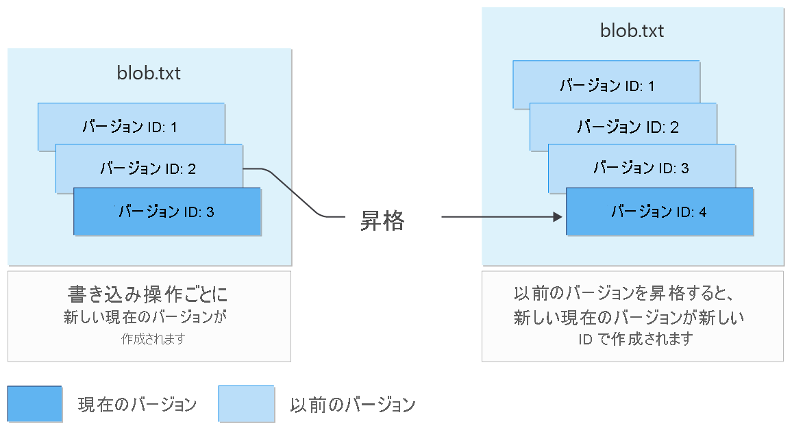 BLOB のバージョン管理のしくみを示す図