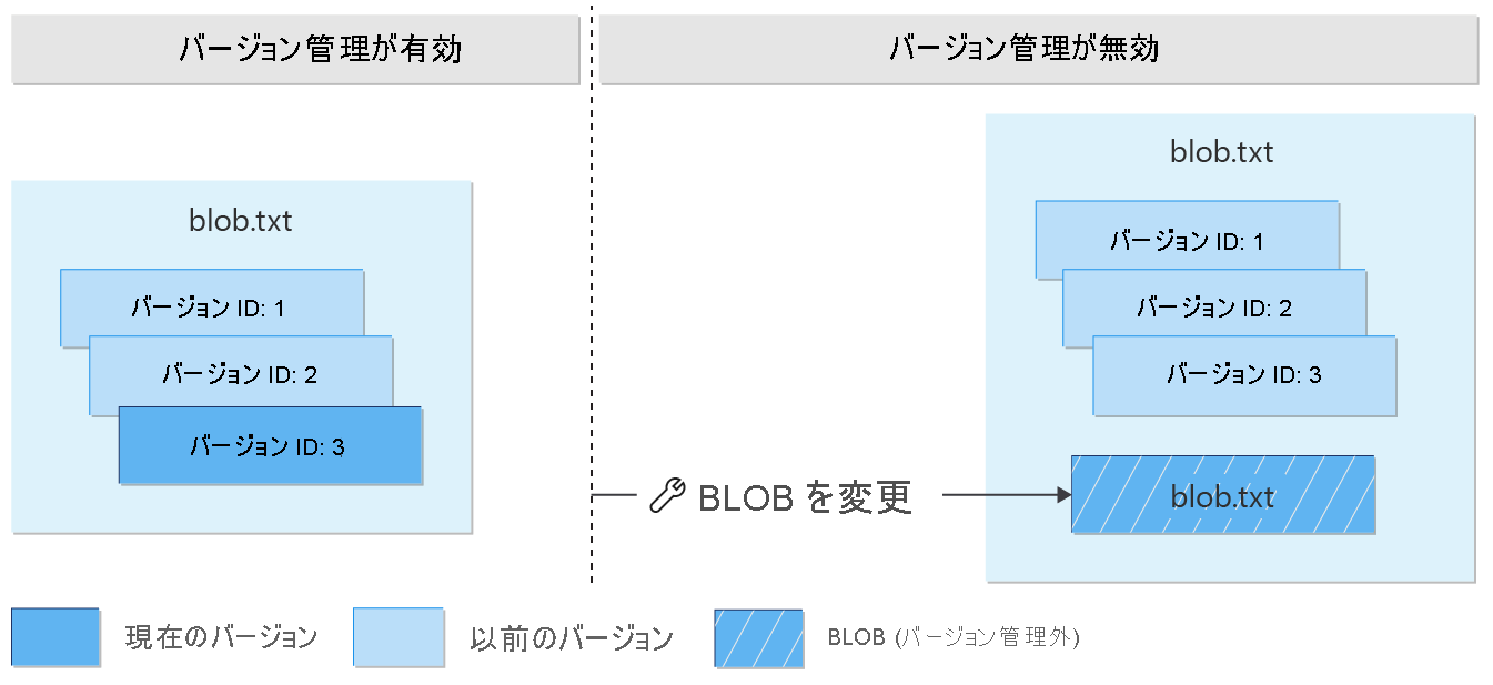 バージョン管理を無効にした後に現在のバージョンを変更すると、バージョンではない BLOB が作成されることを示す図。