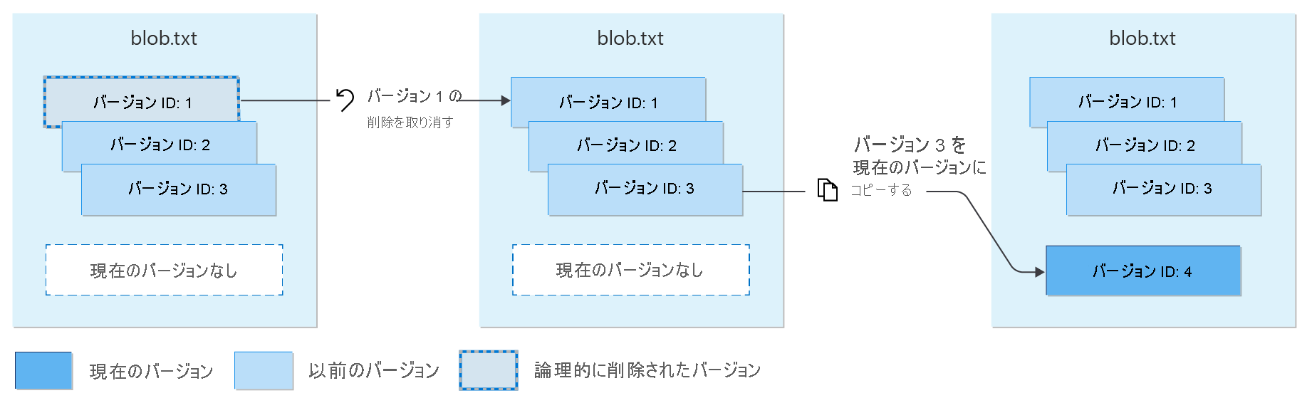 論理的に削除されたバージョンを復元する方法を示す図。