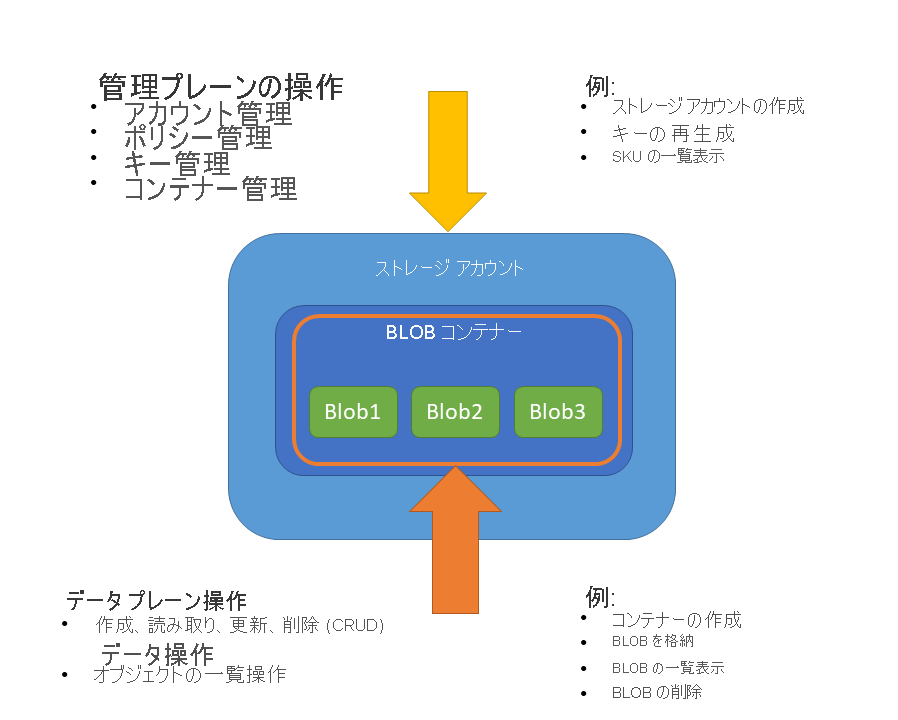 Azure Storage のデータと管理プレーンのアーキテクチャを示す図。