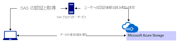 シナリオ図:SAS プロバイダー サービス