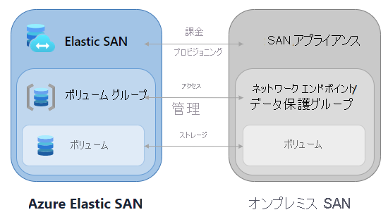 Elastic SAN はオンプレミスの SAN アプライアンスのようなもので、ここでは課金とプロビジョニングが処理されます。ボリューム グループはネットワーク エンドポイントのようなもので、アクセスと管理を処理します。ボリュームはストレージであり、オンプレミスの SAN のボリュームと同じです。