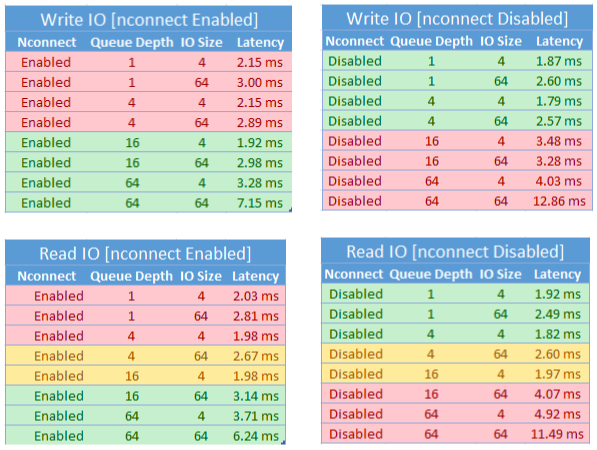 nconnect が推奨される場合を示すために、さまざまな読み取りと書き込みの I/O シナリオと、対応する待機時間を示したスクリーンショット。