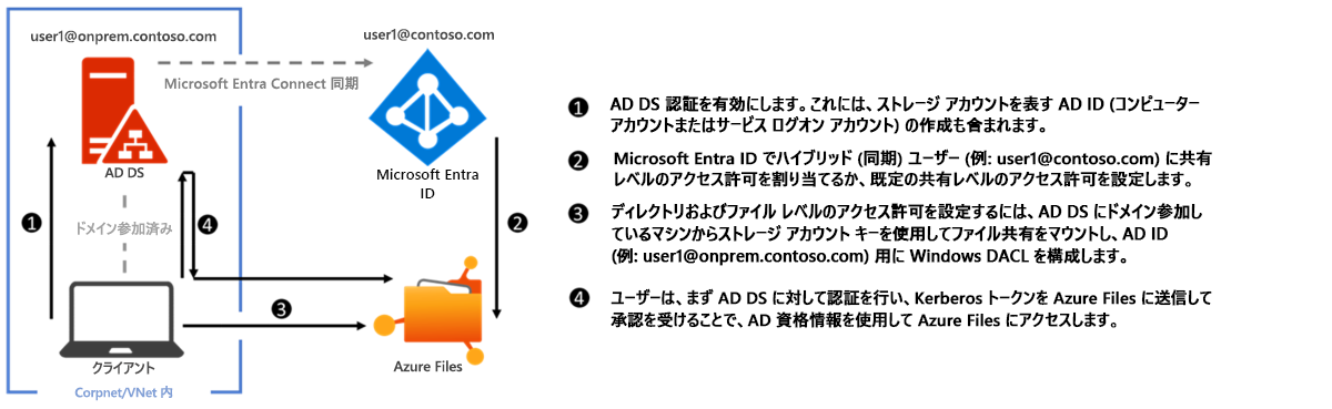 SMB 経由の Azure ファイル共有に対するオンプレミスの AD DS 認証を示す図。