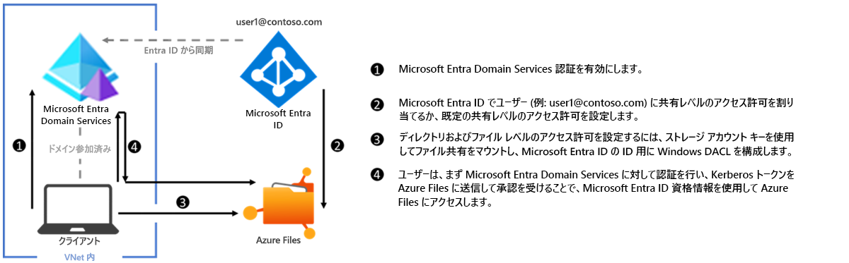 SMB 経由で Azure Files を使用する Microsoft Entra Domain Services 認証の構成の図。