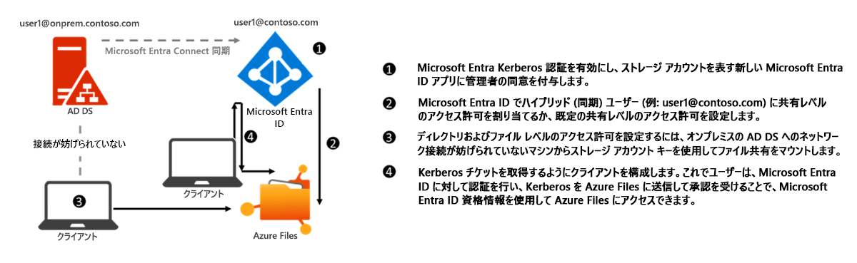 SMB 経由のハイブリッド ID に対する Microsoft Entra Kerberos 認証の構成の図。