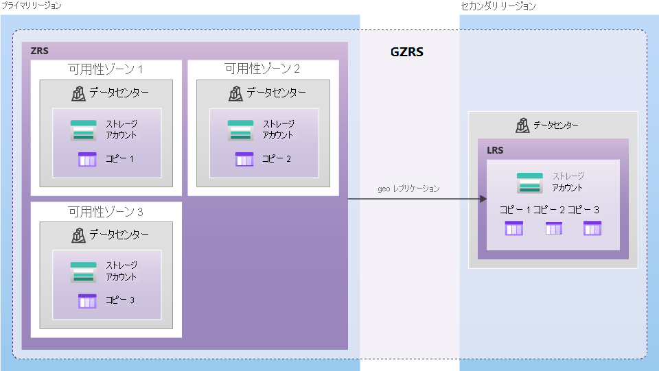 GZRS を使用したデータのレプリケーション方法を示す図。