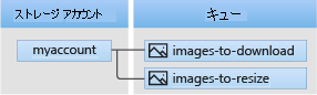 Queue storage のアーキテクチャ図