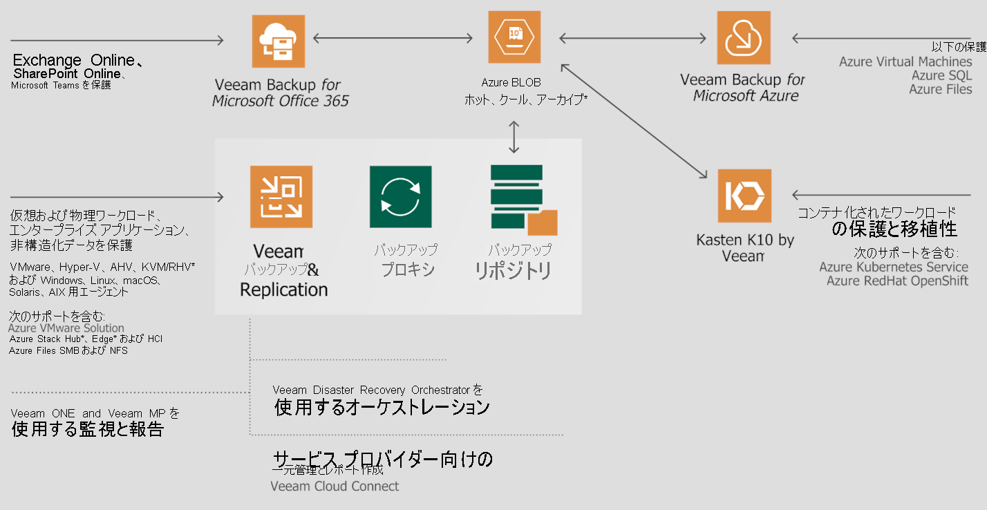 Veeam to Azure reference architecture diagram.