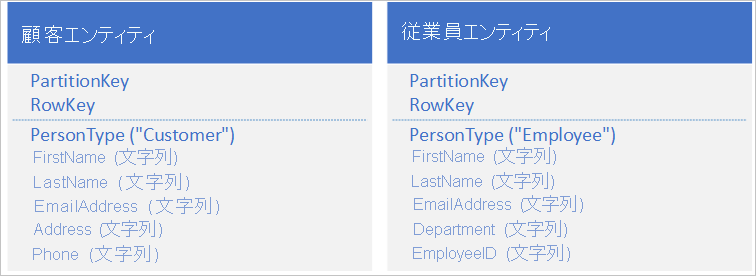 Person テーブル