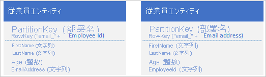 Graphic showing employee entity with varying RowKey values