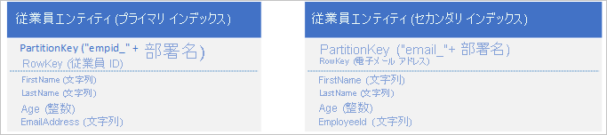 Graphic showing employee entity with primary index and employee entity with secondary index