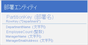 Graphic of denormalized and combined department entity