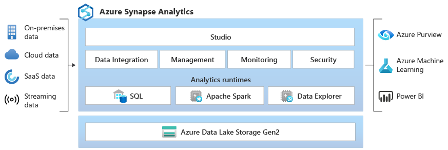 Azure Synapse Analytics のアーキテクチャの図。