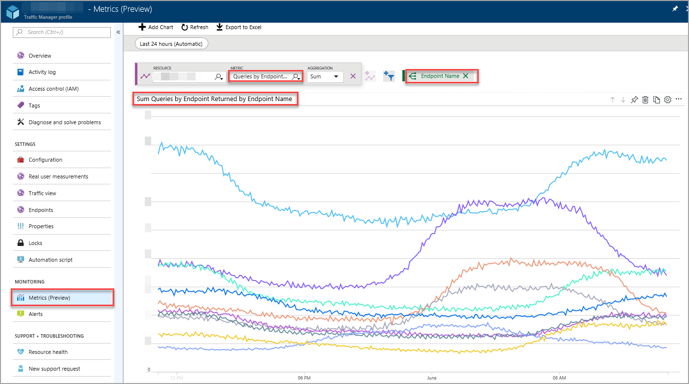 Traffic Manager メトリック - クエリ数のエンドポイント別の分割ビュー