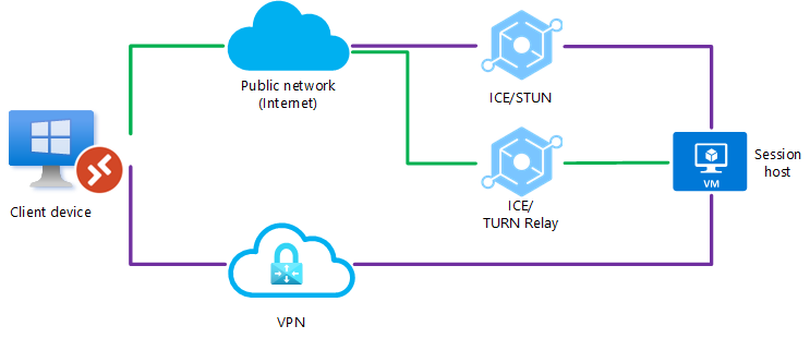 直接 VPN 接続で UDP がブロックされ、パブリック ネットワークを使用した直接接続も失敗することを示す図。TURN によってパブリック ネットワーク経由で接続が中継されます。