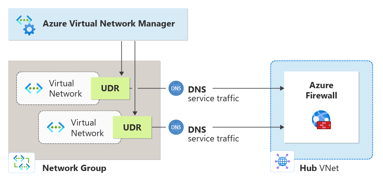 ファイアウォール経由で DNS トラフィックをルーティングするために仮想ネットワークに適用されているユーザー定義ルールの図。