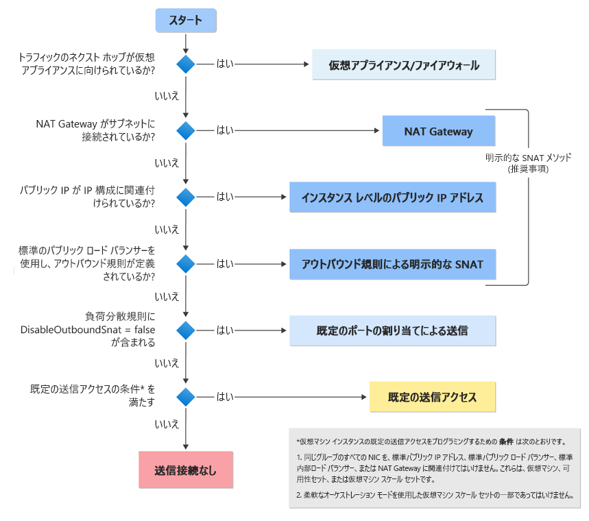 既定の送信アクセスのデシジョン ツリーの図。